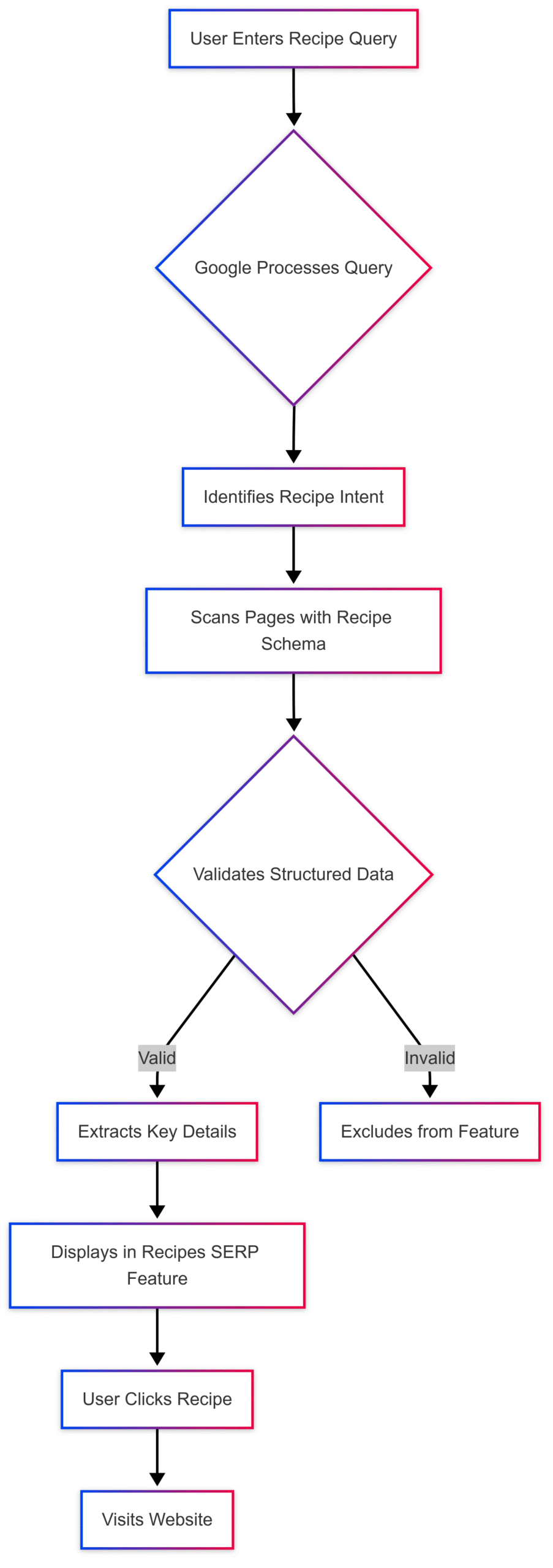 How to Rank in Google's Recipes SERP Feature How to Rank in Google's Recipes SERP Feature