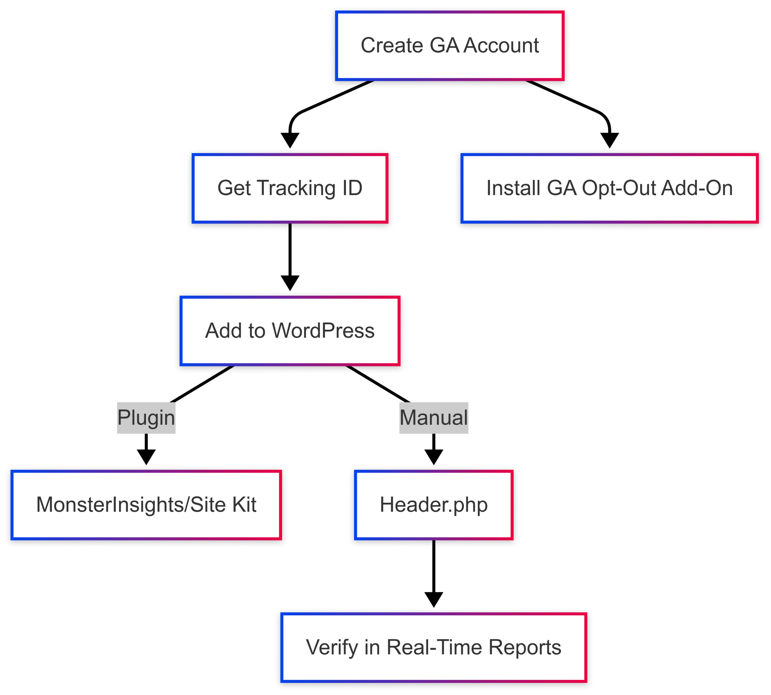Google Analytics: A Beginner's Guide for Food Bloggers Google Analytics: A Beginner's Guide for Food Bloggers