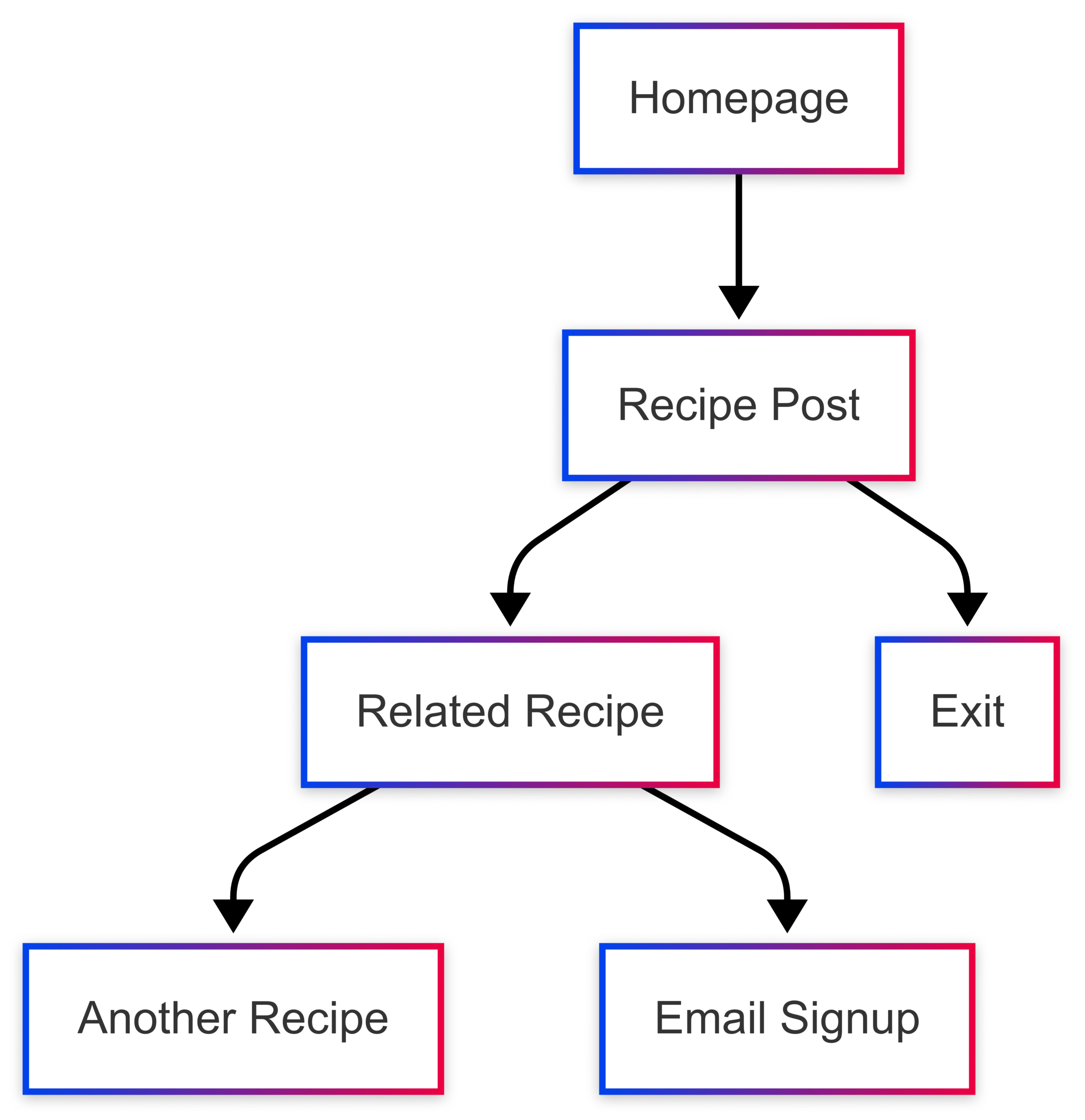 Google Analytics: A Beginner's Guide for Food Bloggers Google Analytics: A Beginner's Guide for Food Bloggers