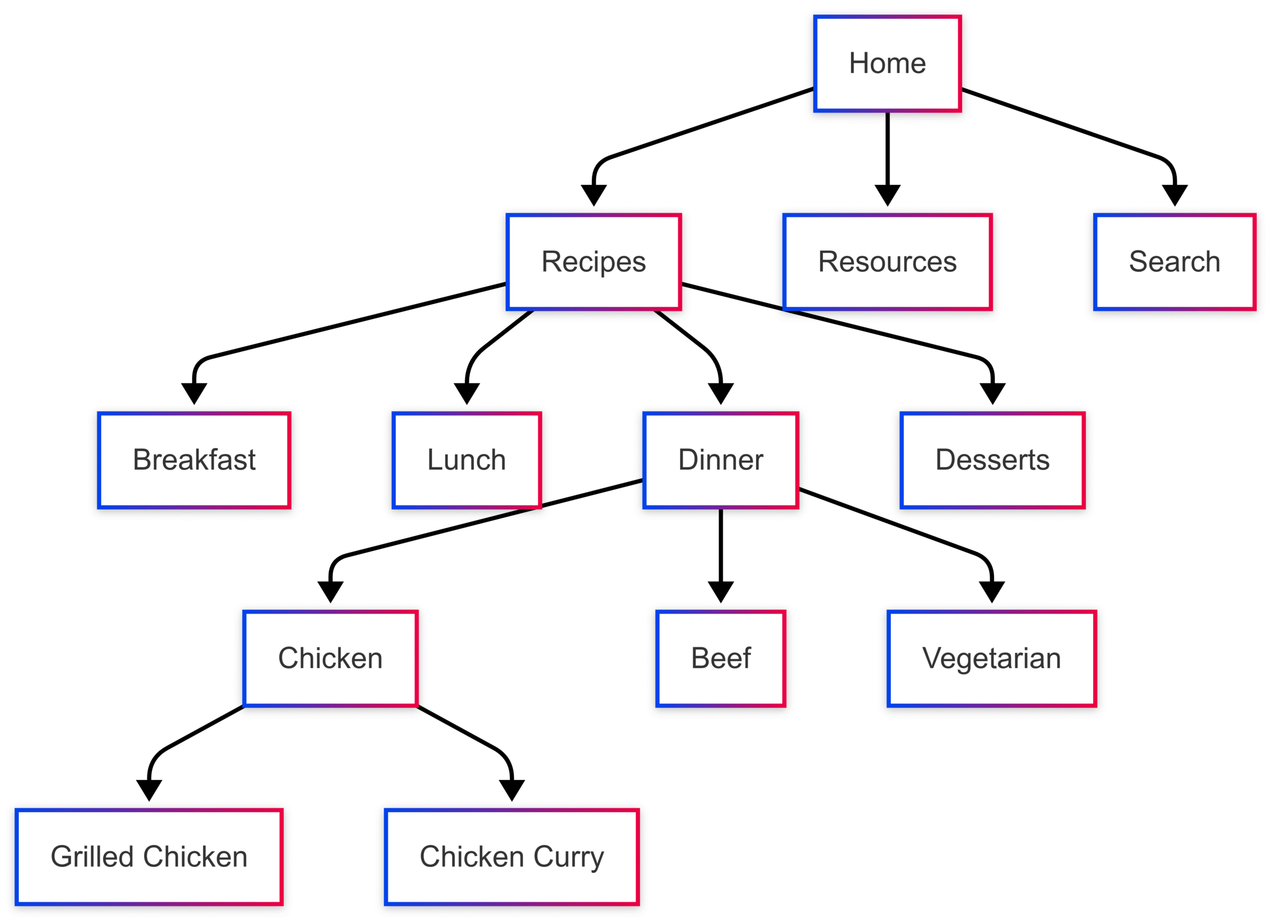 How to Organize Recipes by Category in a Food Blog How to Organize Recipes by Category in a Food Blog