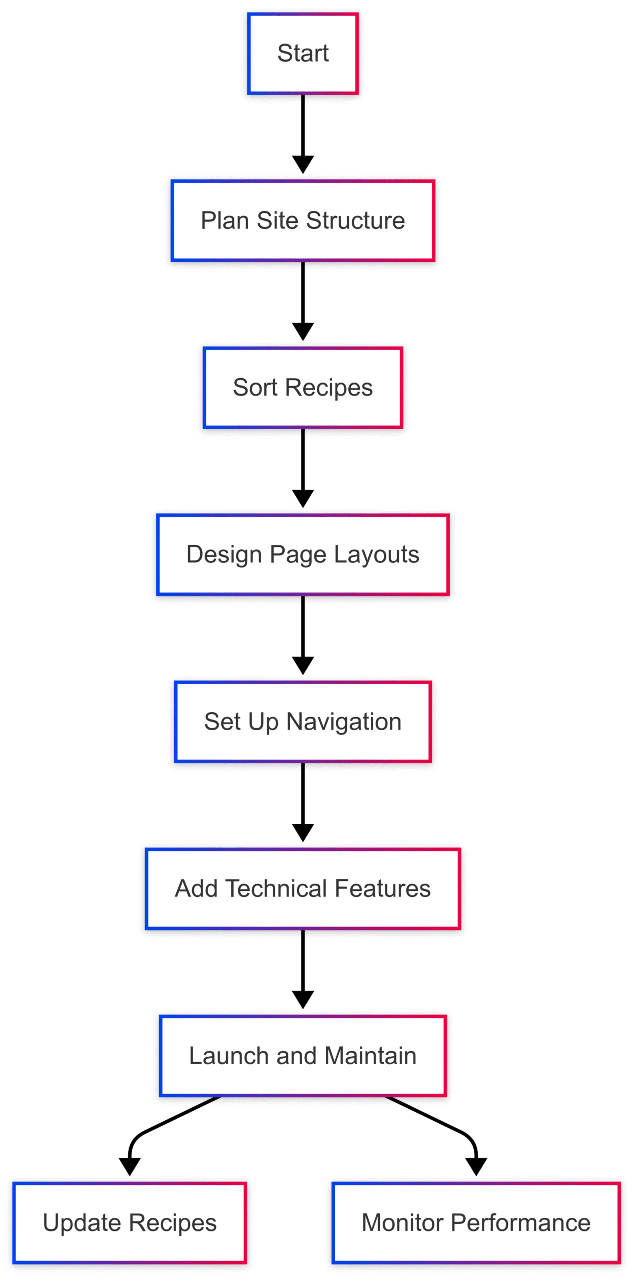 How to Organize Recipes by Category in a Food Blog How to Organize Recipes by Category in a Food Blog