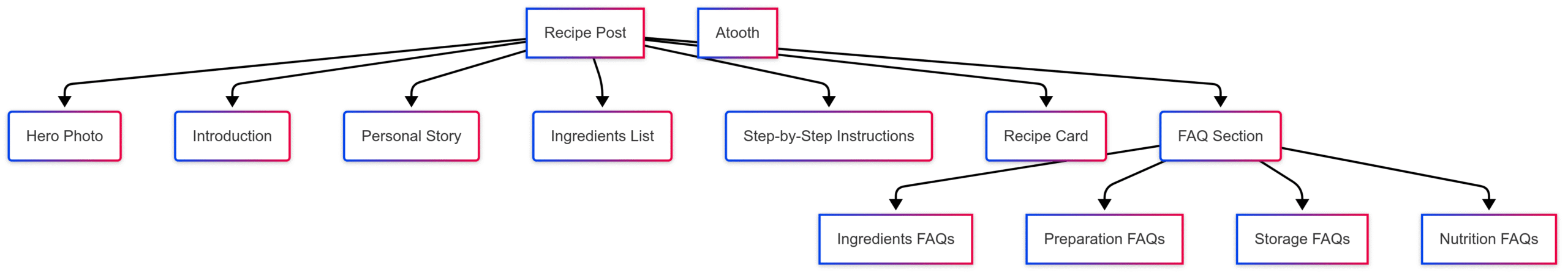 Writing Helpful FAQ Sections for Recipe Posts Writing Helpful FAQ Sections for Recipe Posts