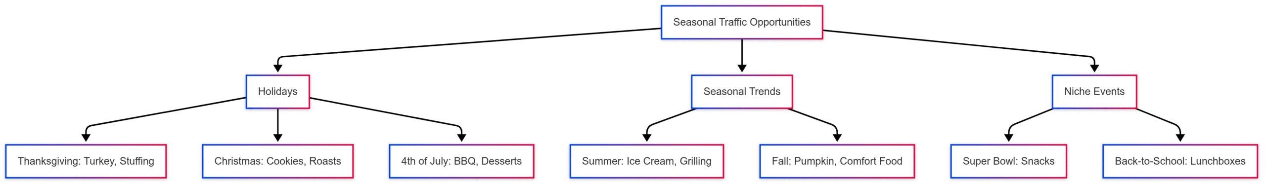 Seasonal Traffic and How to Capture It for Food Blog Seasonal Traffic and How to Capture It for Food Blog