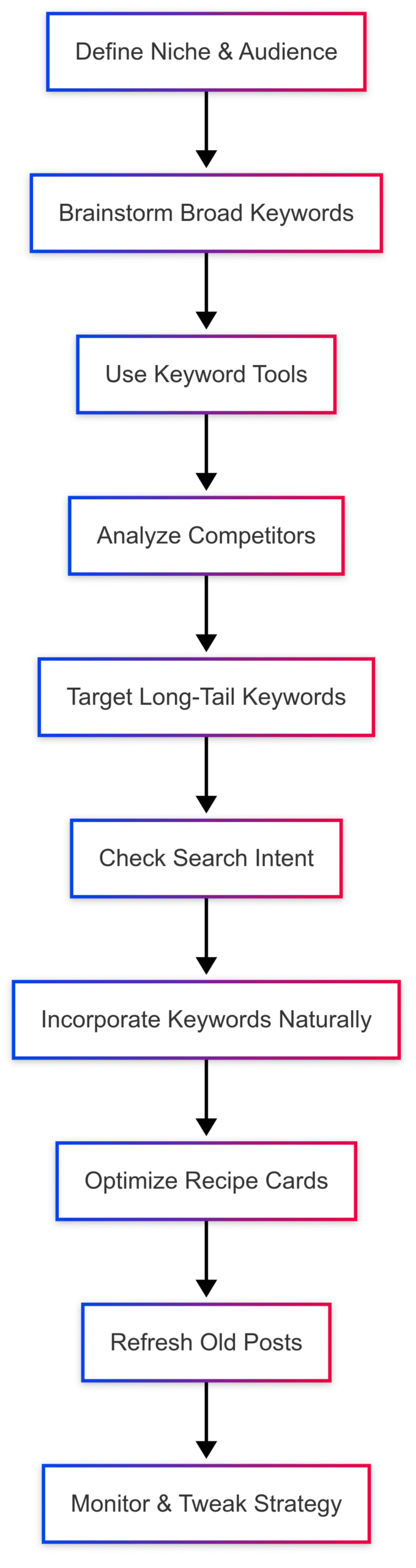 How To Do Food Blog Keyword Research How To Do Food Blog Keyword Research