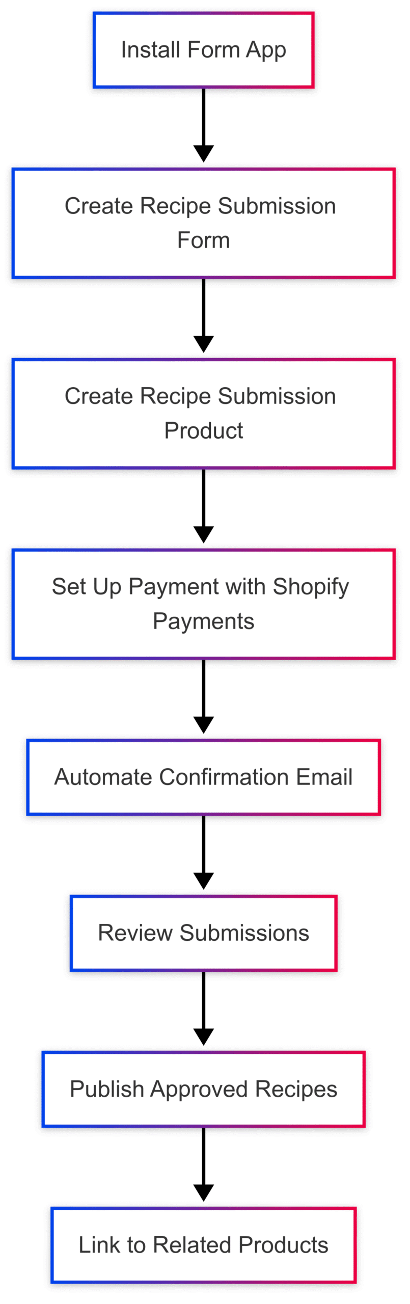 How to Create Recipe Collections in Shopify (Quick Tutorial) How to Create Recipe Collections in Shopify (Quick Tutorial)