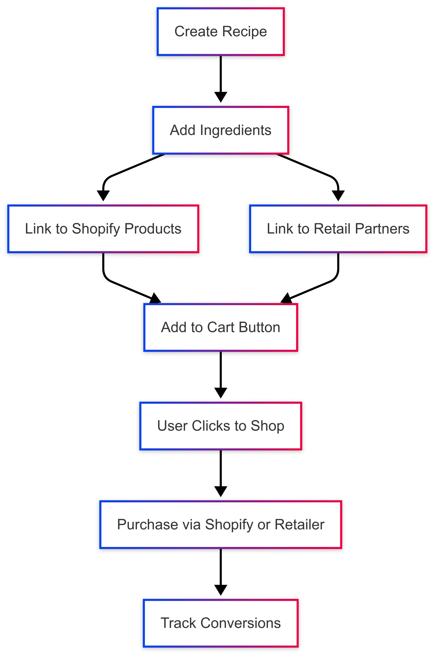 How to Create Shoppable Recipe Cards on Shopify How to Create Shoppable Recipe Cards on Shopify