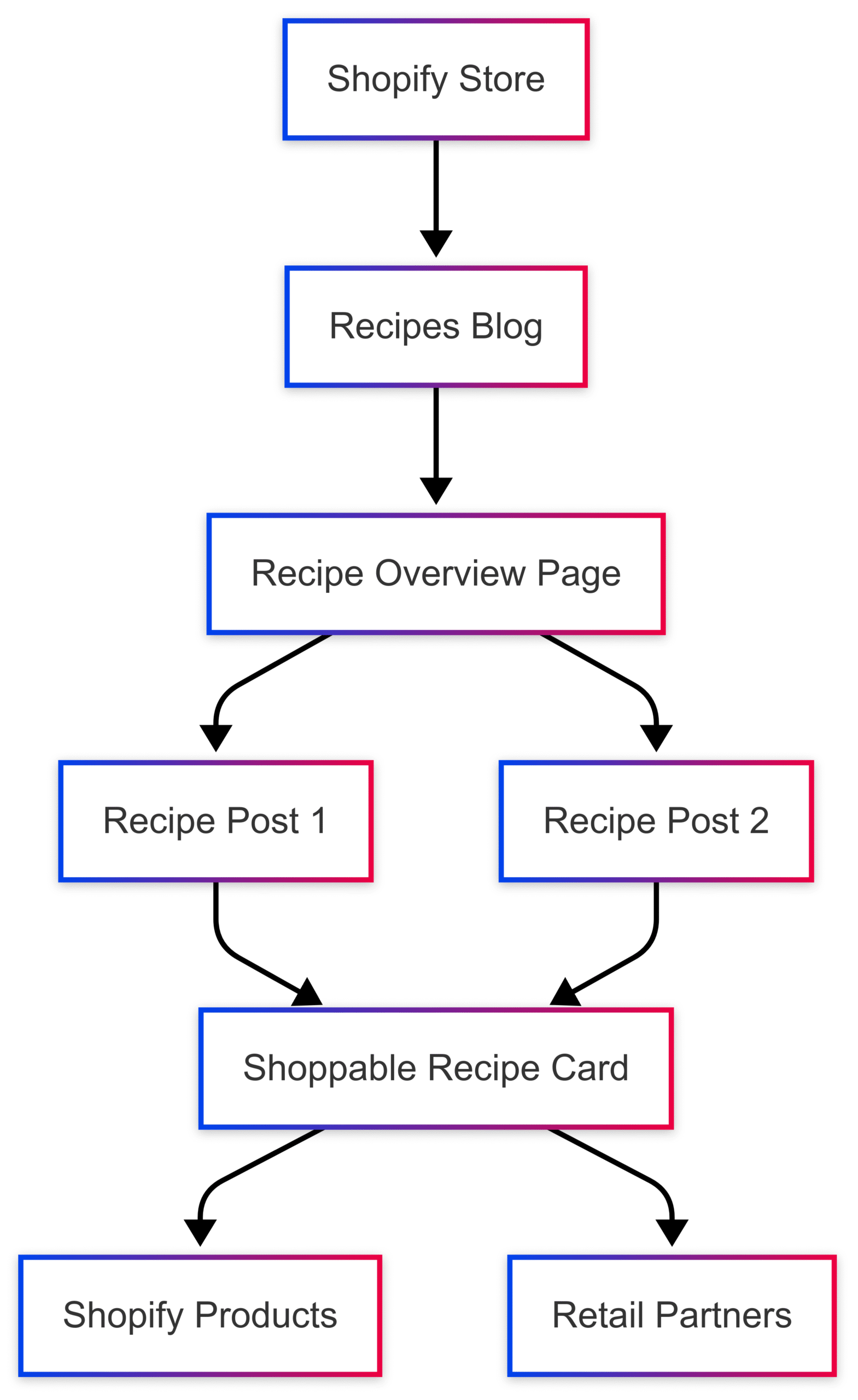 How to Create Shoppable Recipe Cards on Shopify How to Create Shoppable Recipe Cards on Shopify
