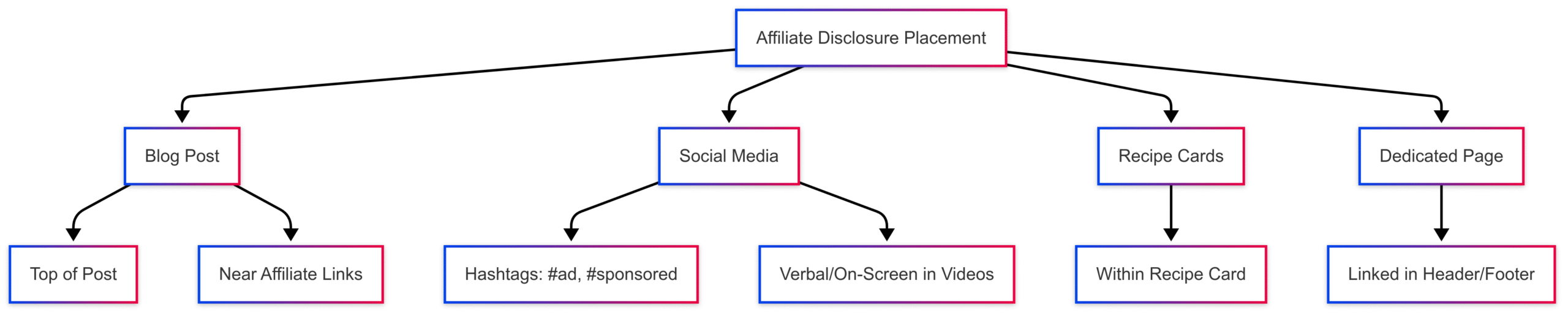 The Best Affiliate Disclosures Guide for Bloggers + Examples The Best Affiliate Disclosures Guide for Bloggers + Examples