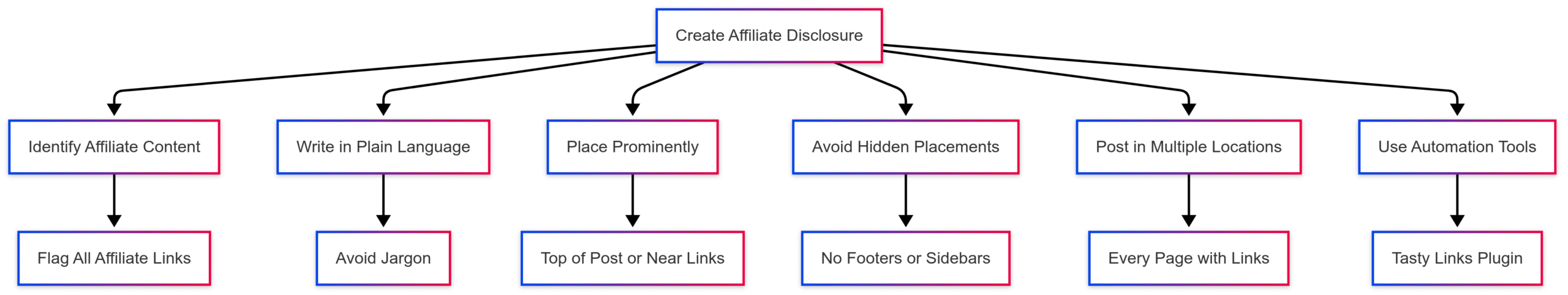 The Best Affiliate Disclosures Guide for Bloggers + Examples The Best Affiliate Disclosures Guide for Bloggers + Examples