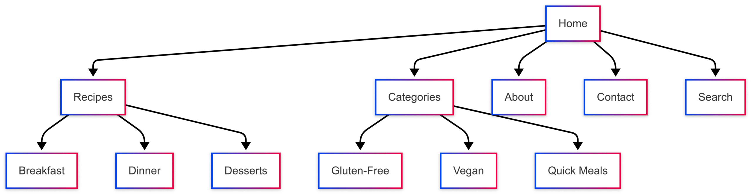 Recipe Website Navigation Best Practices & Examples Recipe Website Navigation Best Practices & Examples