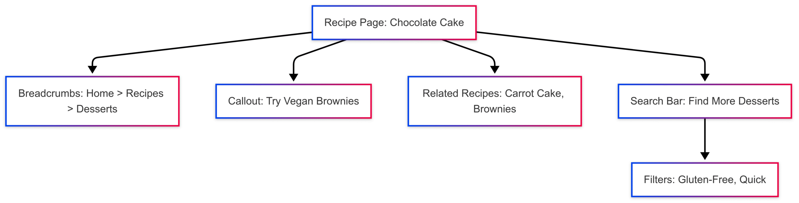 Recipe Website Navigation Best Practices & Examples Recipe Website Navigation Best Practices & Examples