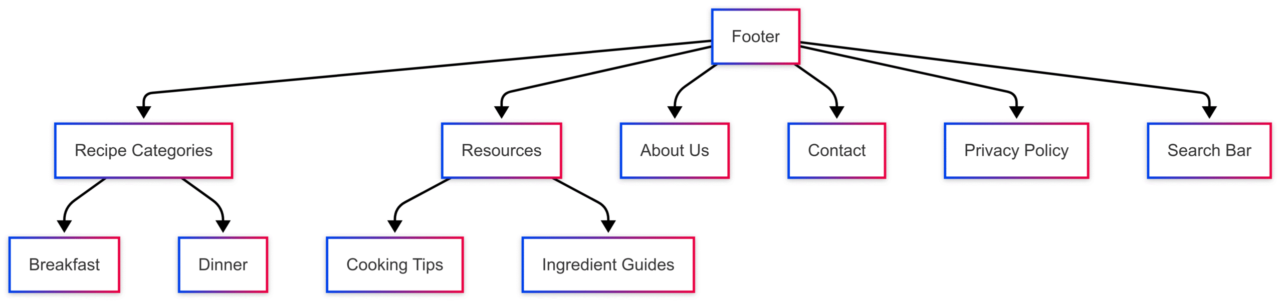 Recipe Website Navigation Best Practices & Examples Recipe Website Navigation Best Practices & Examples