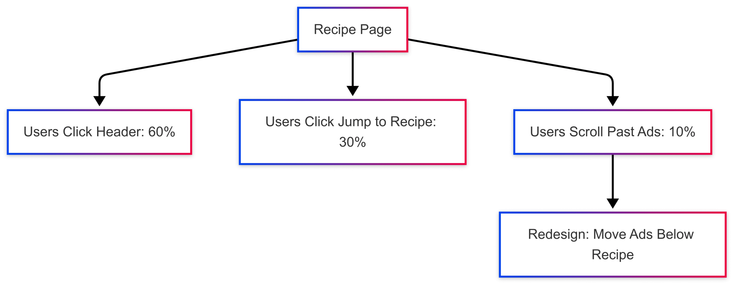 Recipe Website Navigation Best Practices & Examples Recipe Website Navigation Best Practices & Examples