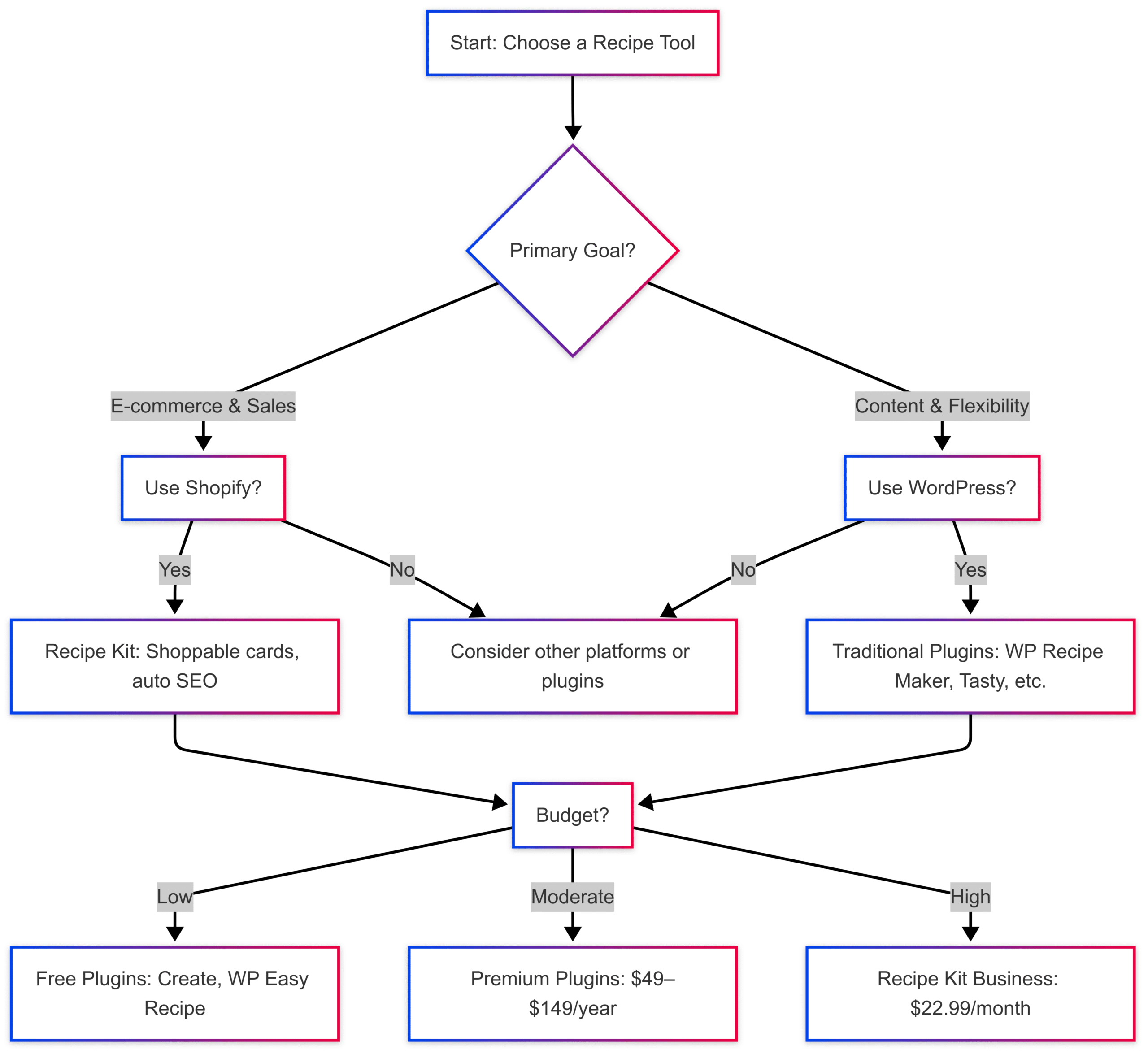 Recipe Kit vs Traditional Recipe Plugins: Which is Better Recipe Kit vs Traditional Recipe Plugins: Which is Better