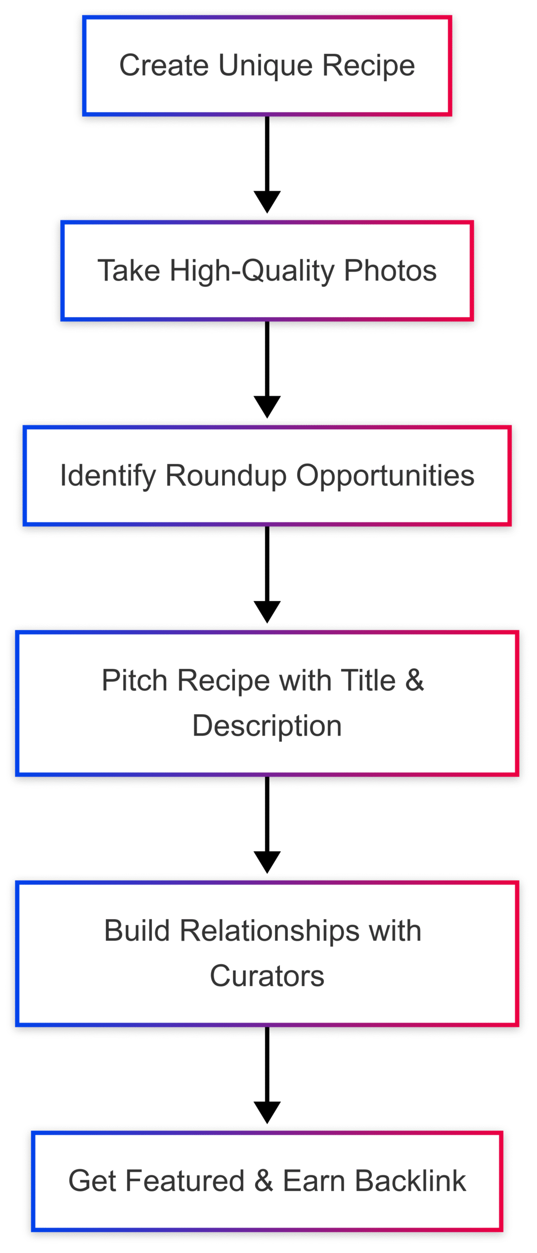 7 Link Building Strategies for Food Blogs 7 Link Building Strategies for Food Blogs