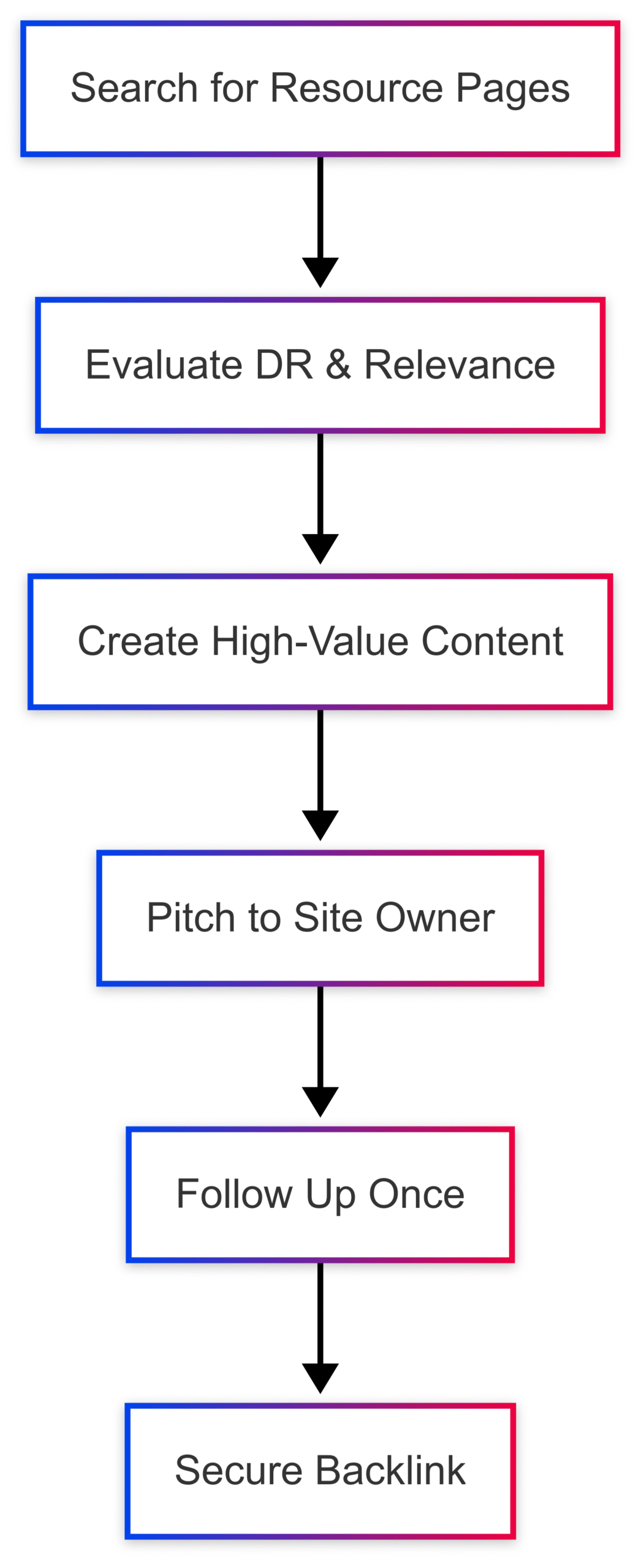7 Link Building Strategies for Food Blogs 7 Link Building Strategies for Food Blogs