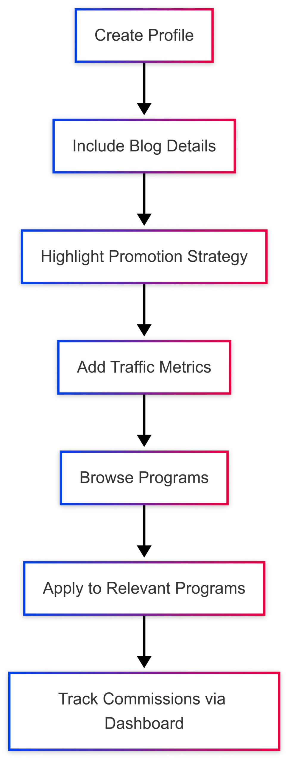 Finding affiliate programs that fit your blog niche Finding affiliate programs that fit your blog niche