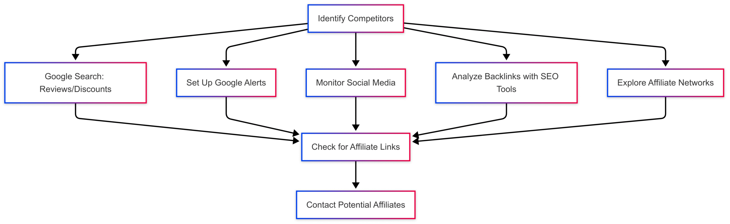 Finding affiliate programs that fit your blog niche Finding affiliate programs that fit your blog niche