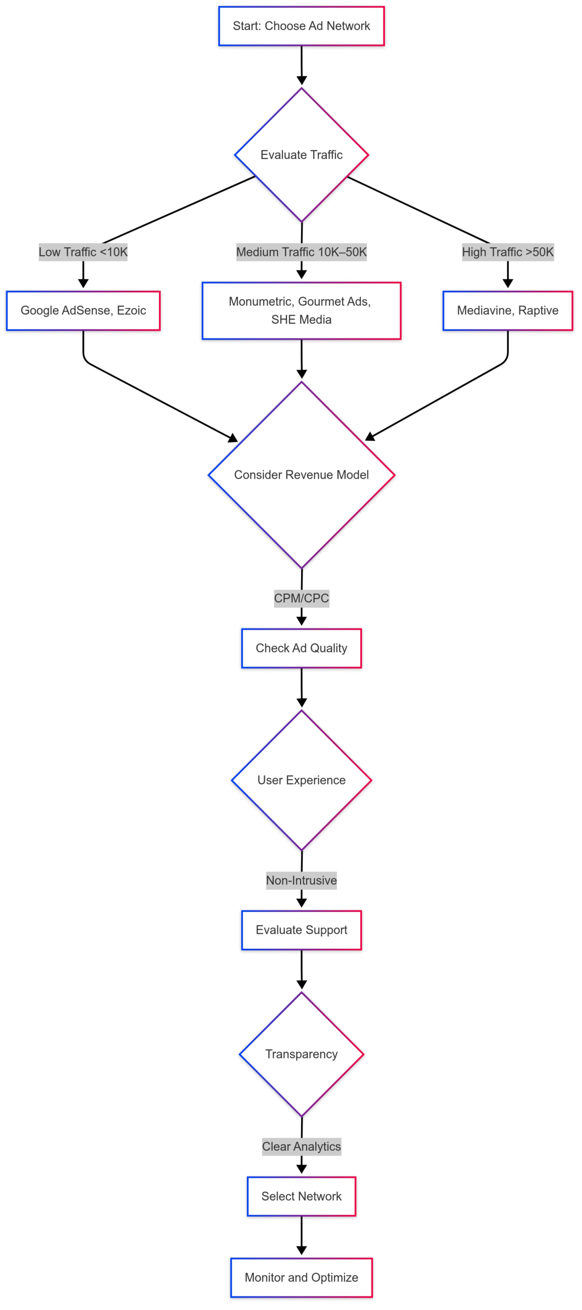 Maximizing Profits: Top Ad Networks for Food Blogs Maximizing Profits: Top Ad Networks for Food Blogs