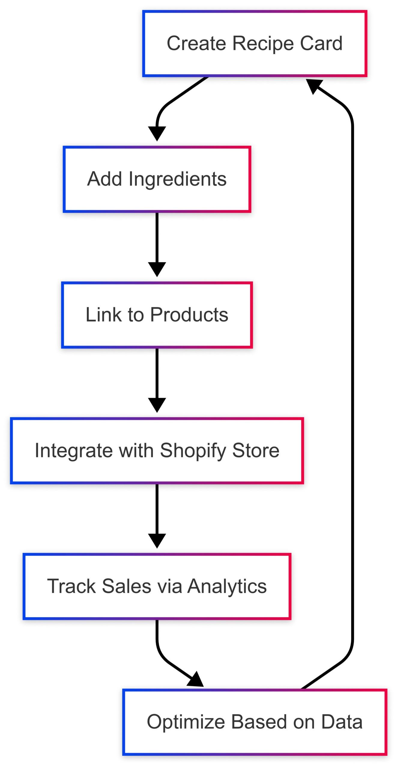 5 Proven Ways to Monetize Your Shopify Recipe Blog 5 Proven Ways to Monetize Your Shopify Recipe Blog