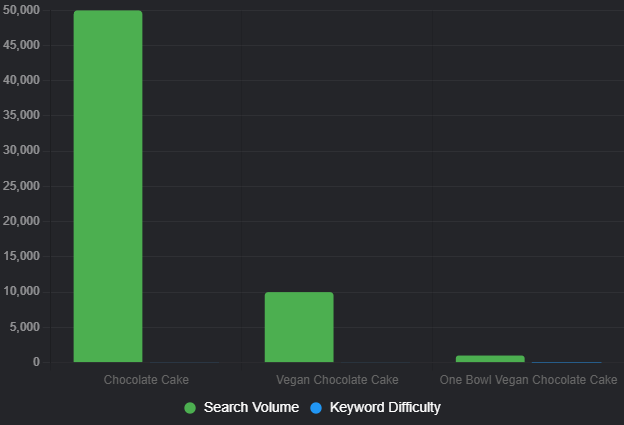 How To Do Food Blog Keyword Research How To Do Food Blog Keyword Research