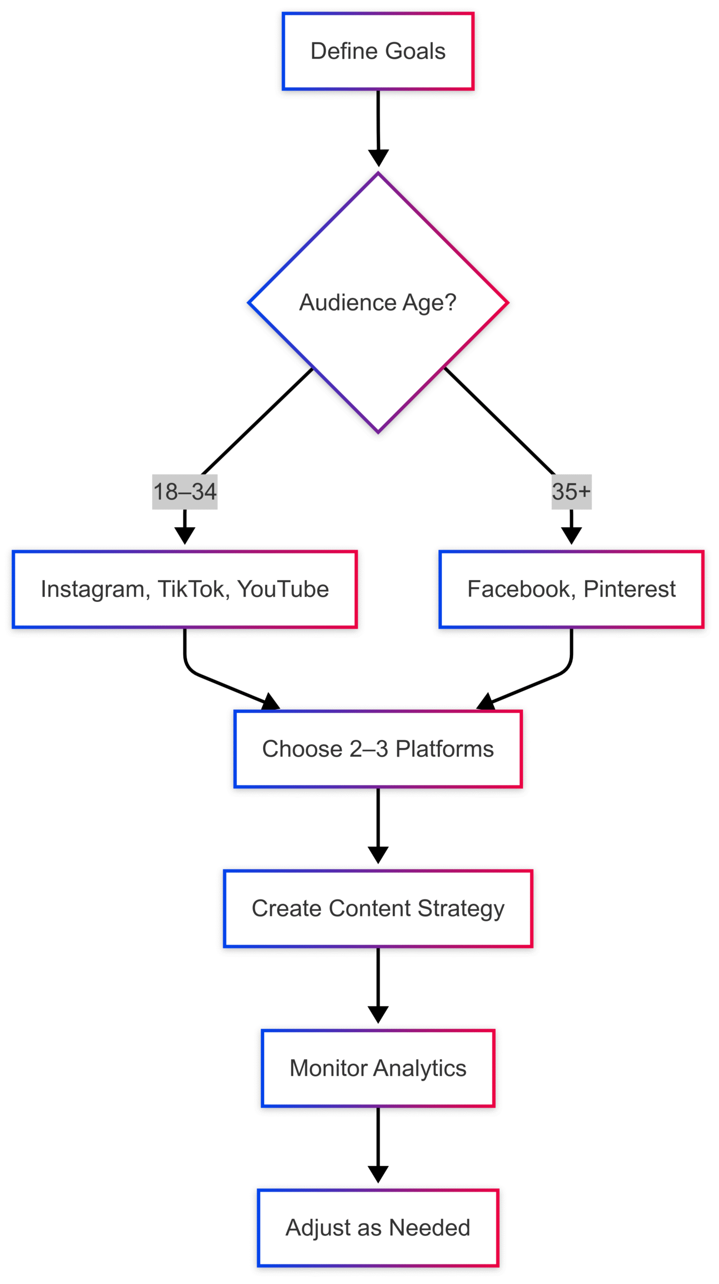 How to Use Social Media to Promote Your Food Blog How to Use Social Media to Promote Your Food Blog