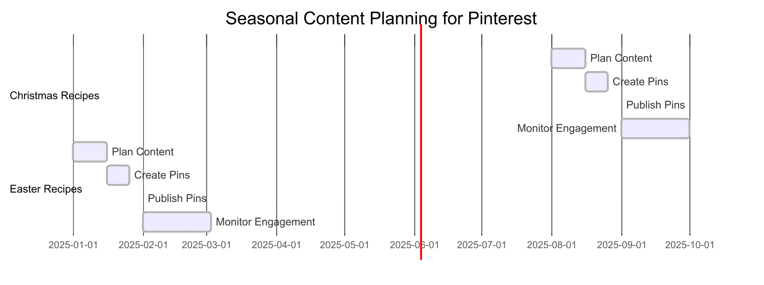 Pinterest Trends For Food Bloggers to Get 1 Million Traffic Pinterest Trends For Food Bloggers to Get 1 Million Traffic