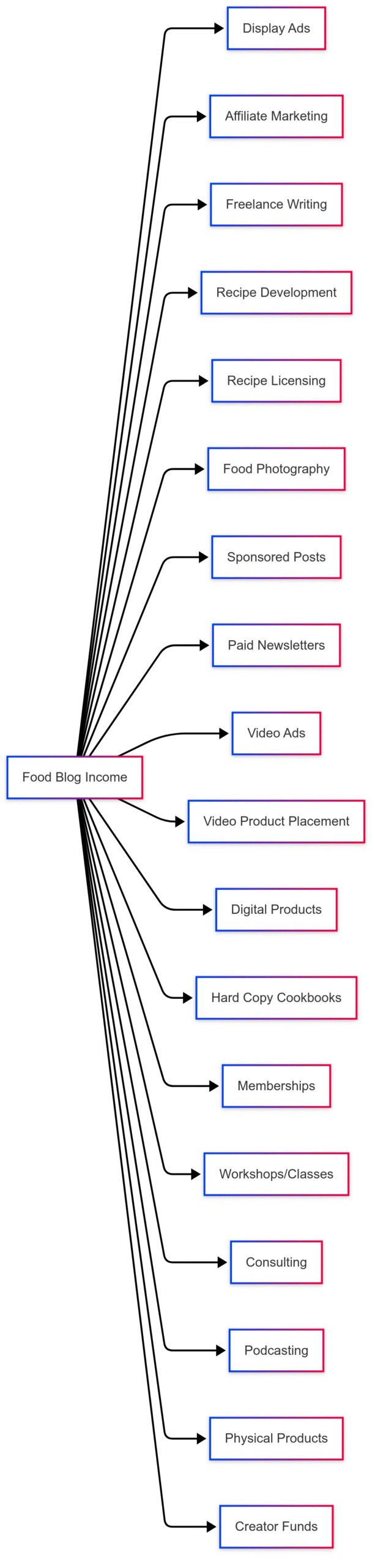 18 Ways to Make Money From Your Food Blog 18 Ways to Make Money From Your Food Blog