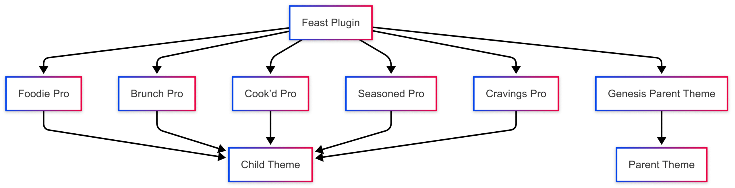 3 Advantages of Using the Feast Plugin for Food Bloggers 3 Advantages of Using the Feast Plugin for Food Bloggers
