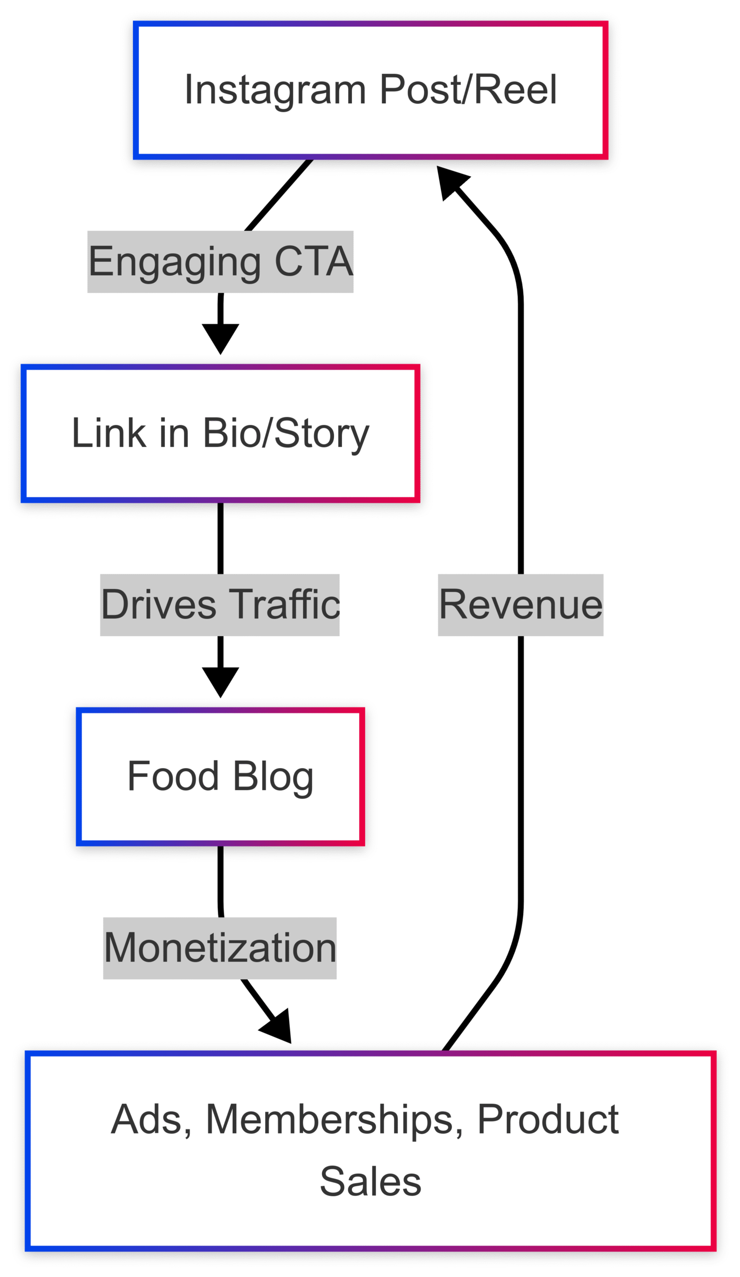 5 Ways to Make Money on Instagram as a Food Creator 5 Ways to Make Money on Instagram as a Food Creator