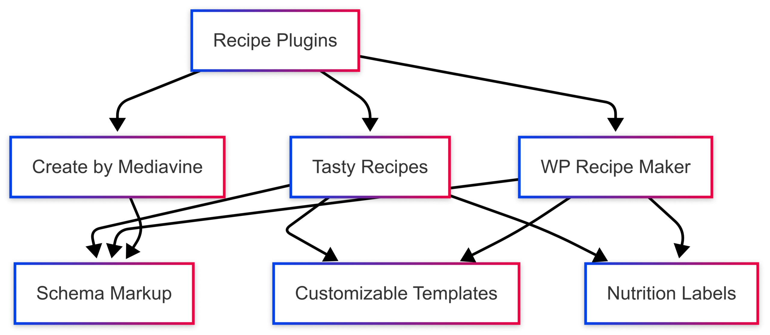 6 Essential WordPress Plugins for Food Blogs 6 Essential WordPress Plugins for Food Blogs