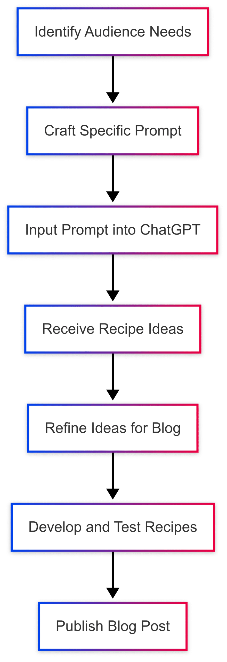7 Strategic Ways Food Creators Can Use ChatGPT 7 Strategic Ways Food Creators Can Use ChatGPT