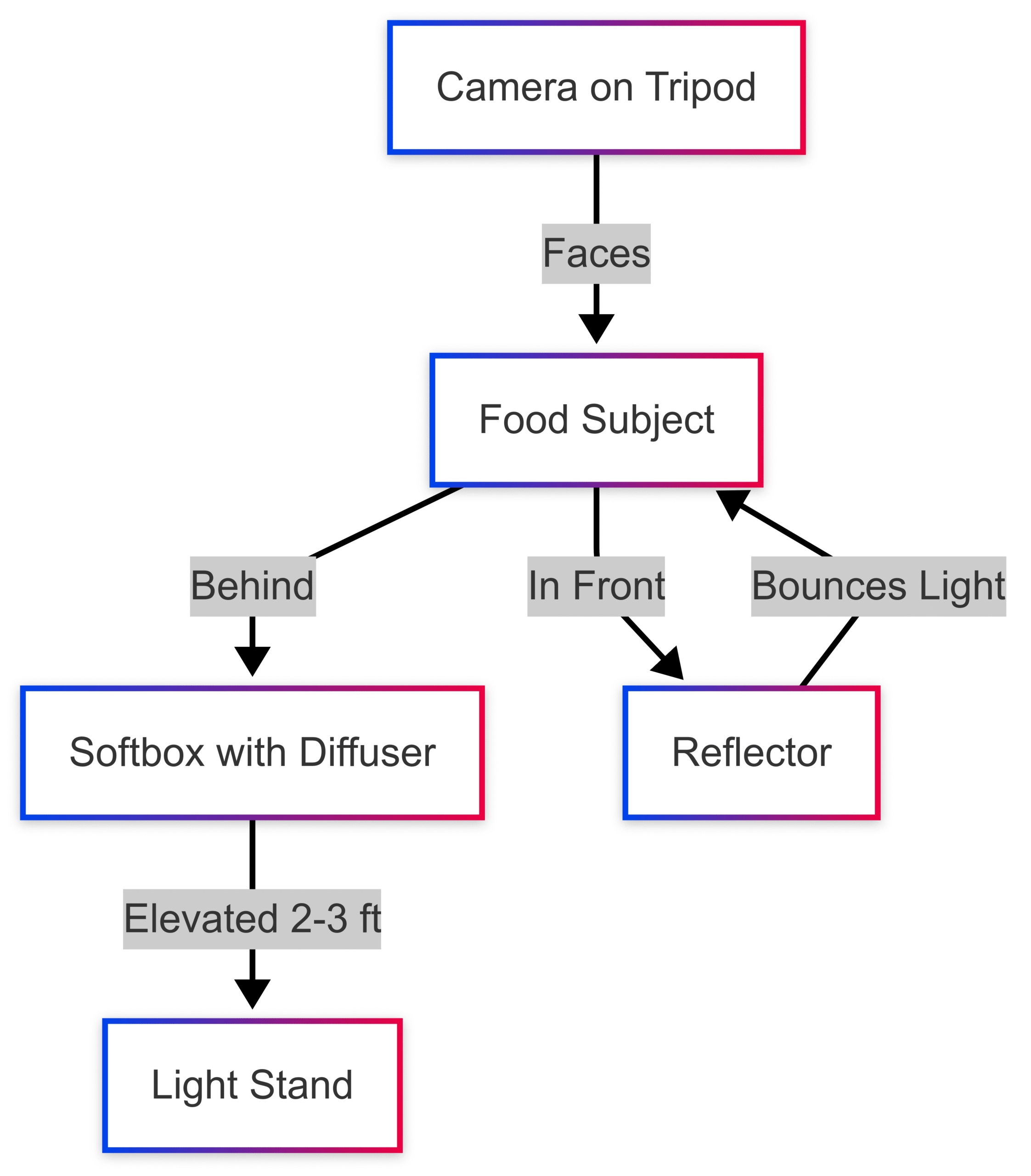 Best Artificial Lights for Food Photography Best Artificial Lights for Food Photography