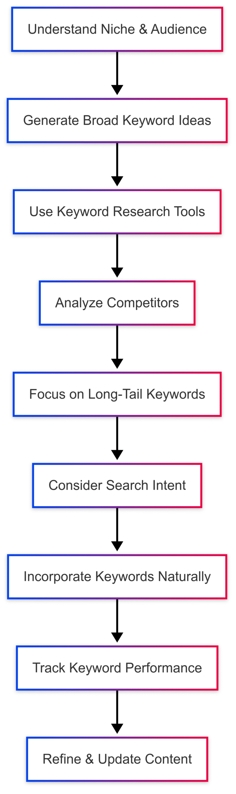 Best Free & Premium Keyword Research Tools for Food Bloggers Best Free & Premium Keyword Research Tools for Food Bloggers