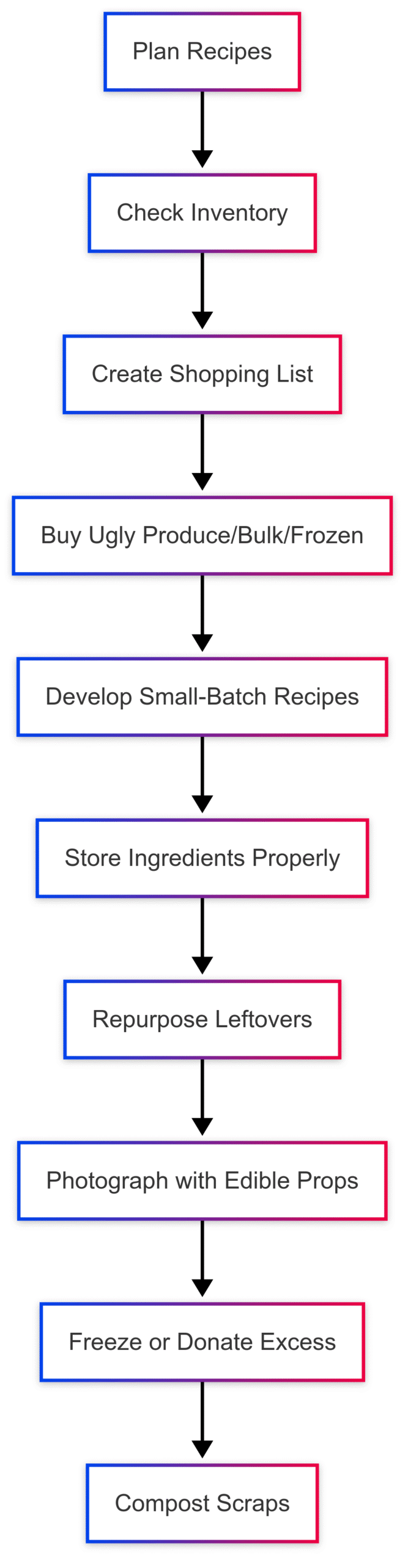 How to Be Less Wasteful as a Food Blogger How to Be Less Wasteful as a Food Blogger