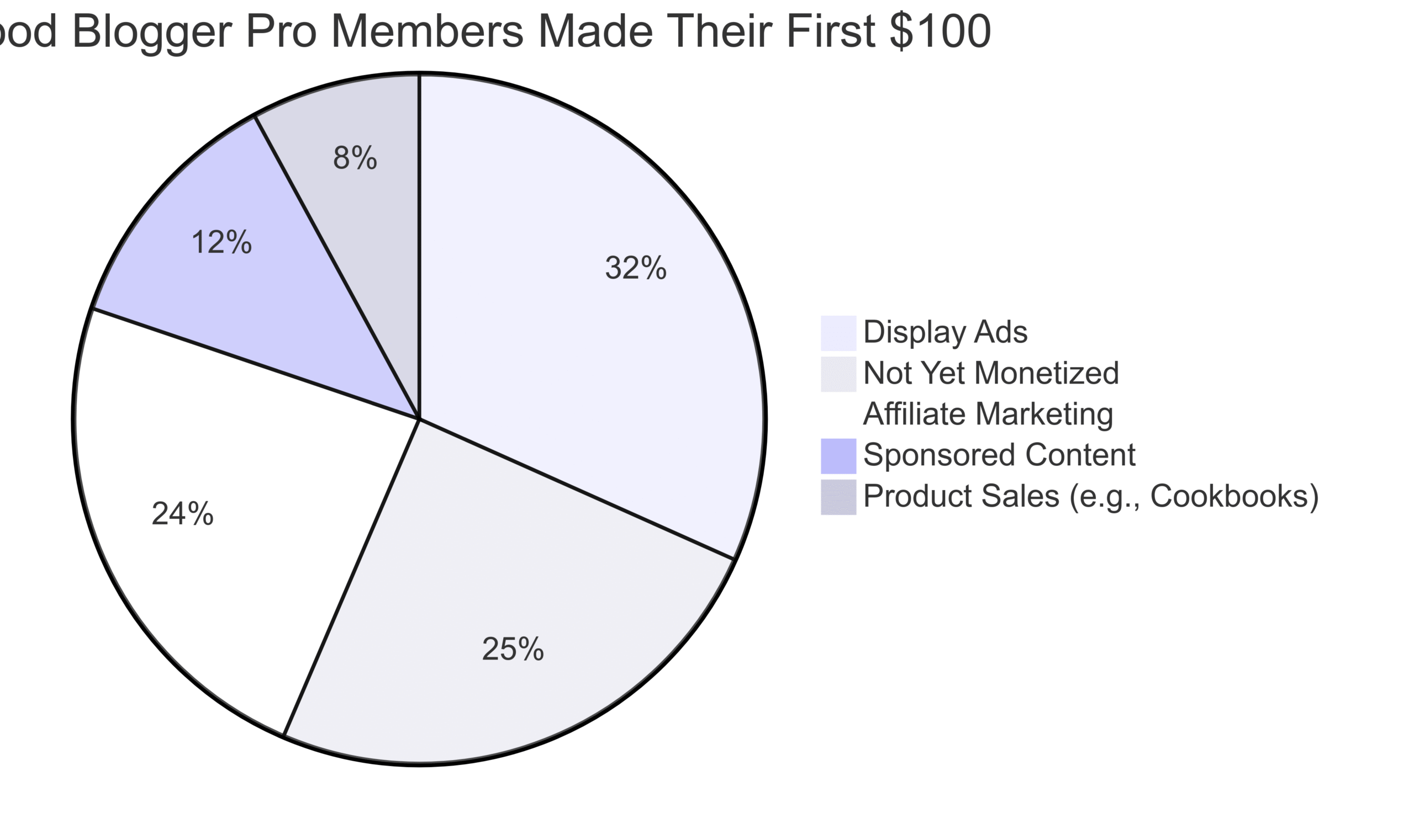 How We Made Our First $100 from Food Blogging How We Made Our First $100 from Food Blogging
