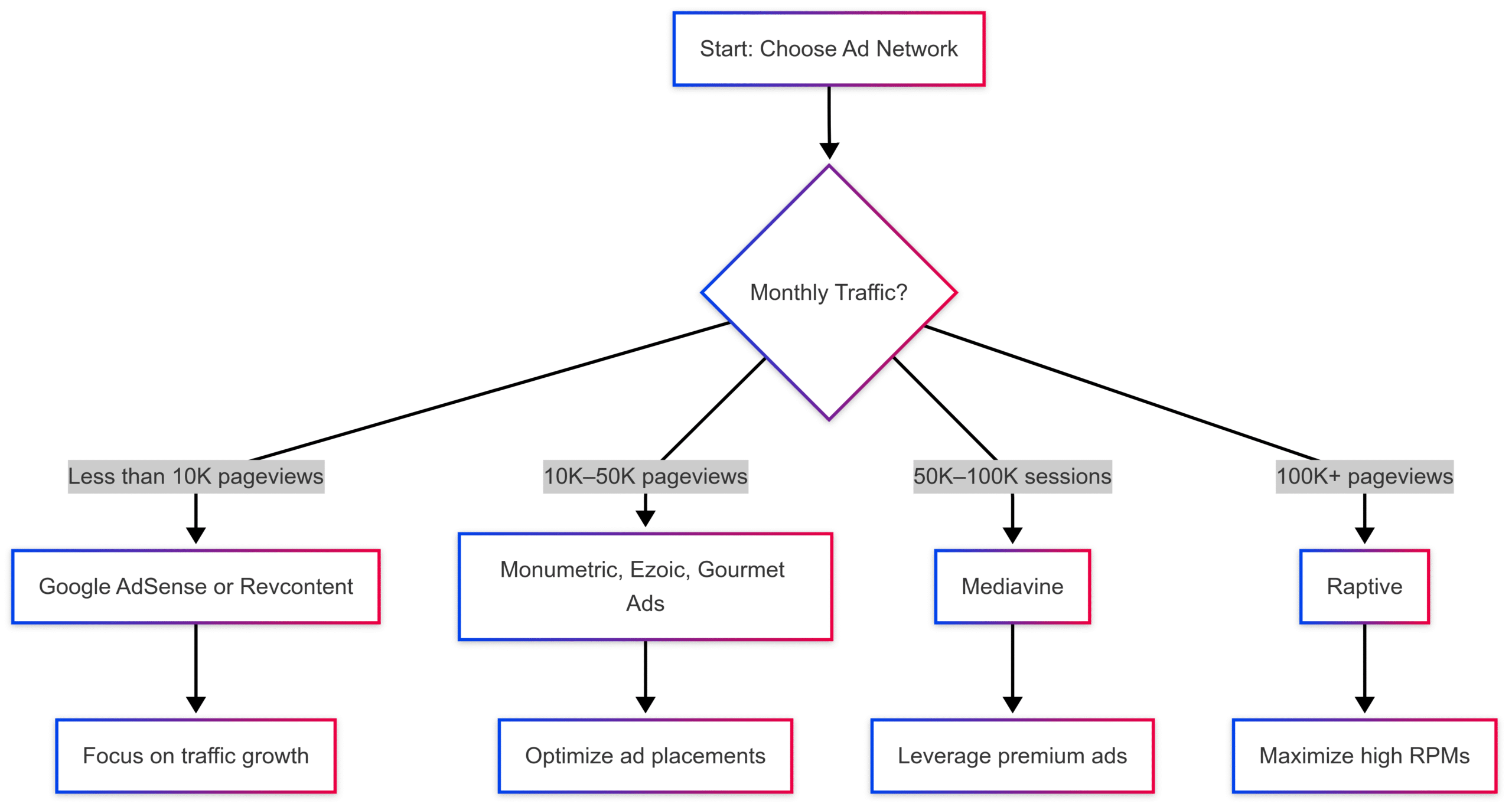 Most Popular Ad Networks for Food Bloggers Most Popular Ad Networks for Food Bloggers