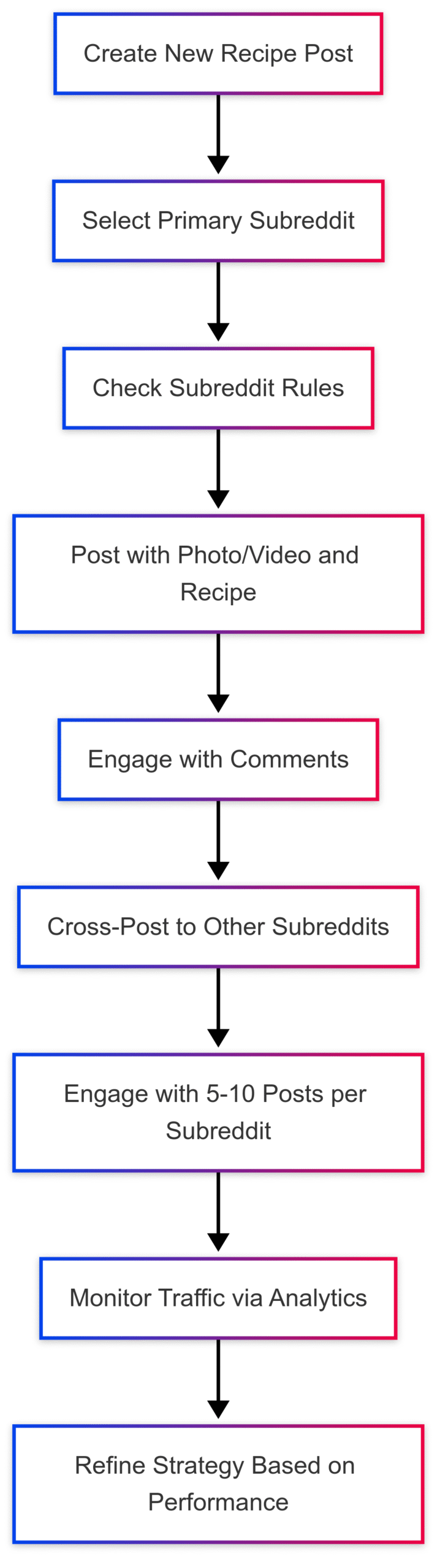 Reddit as a Traffic Source for Food Creators Reddit as a Traffic Source for Food Creators