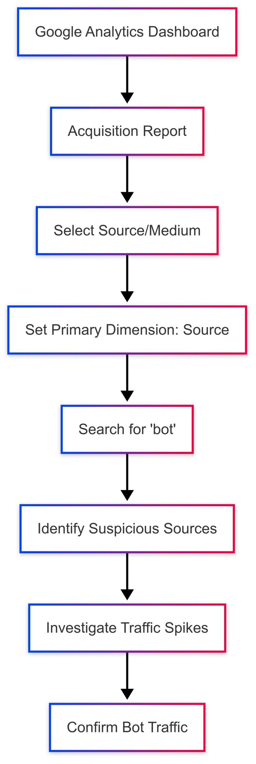 How to Exclude Bot Traffic From Google Analytics and GA4 How to Exclude Bot Traffic From Google Analytics and GA4