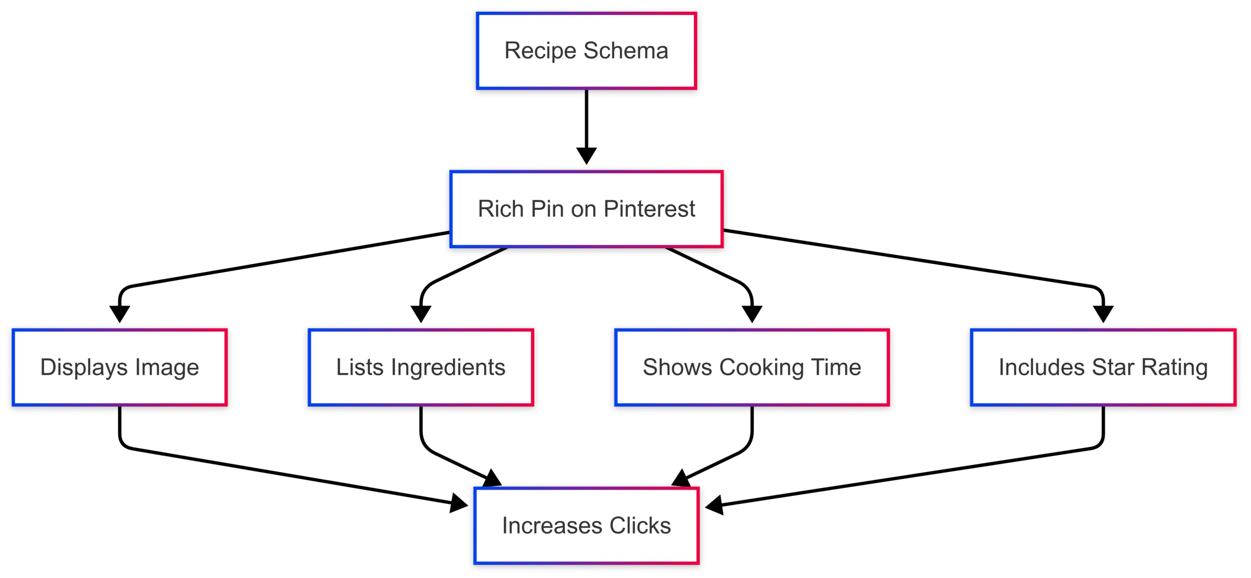 What is recipe schema and how does it impact my food blog? What is recipe schema and how does it impact my food blog?