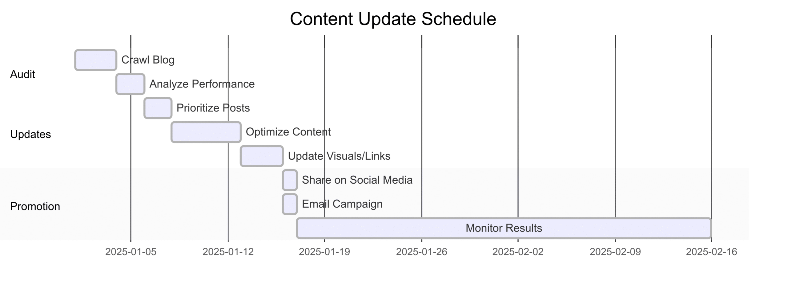 How to Update Old Blog Posts and Republish Content How to Update Old Blog Posts and Republish Content