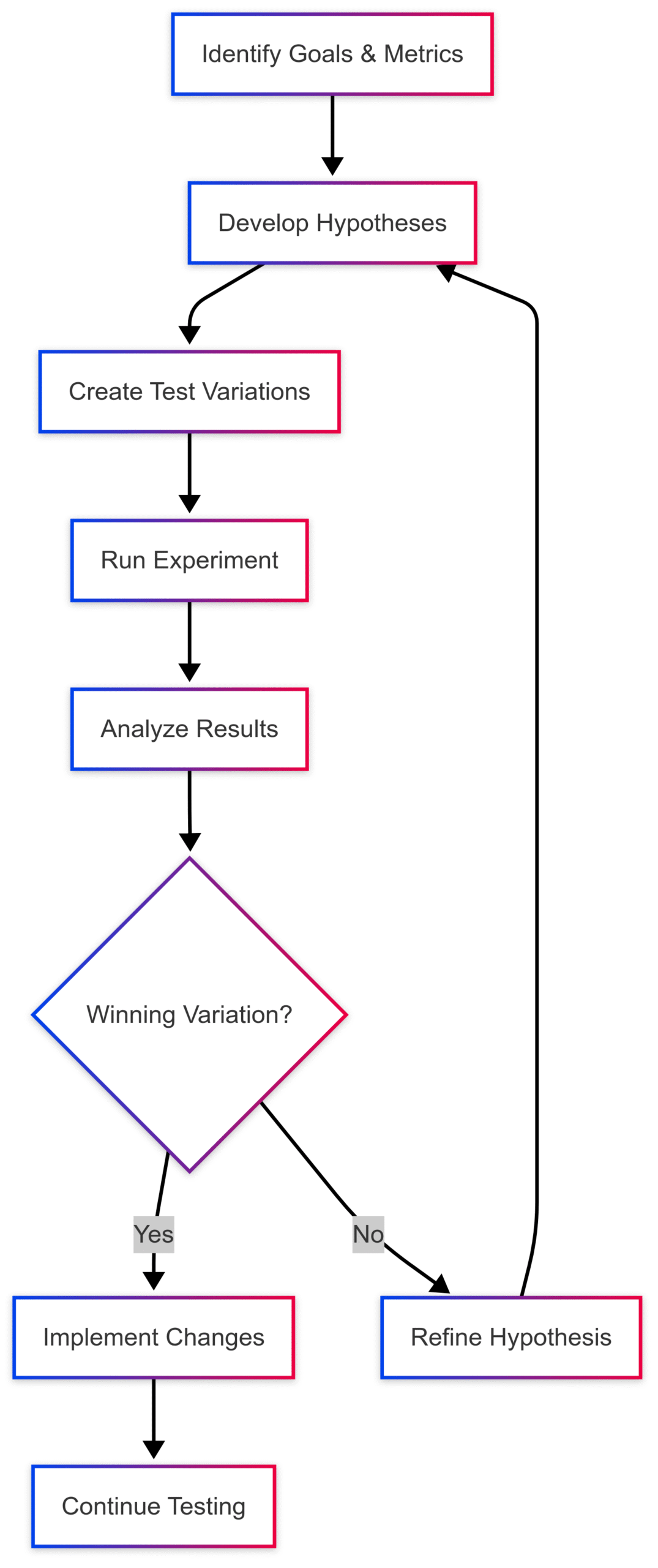 A/B Testing For Boosting Conversion Rate? Is It Really Worth It? Visualizing the A/B Testing Process