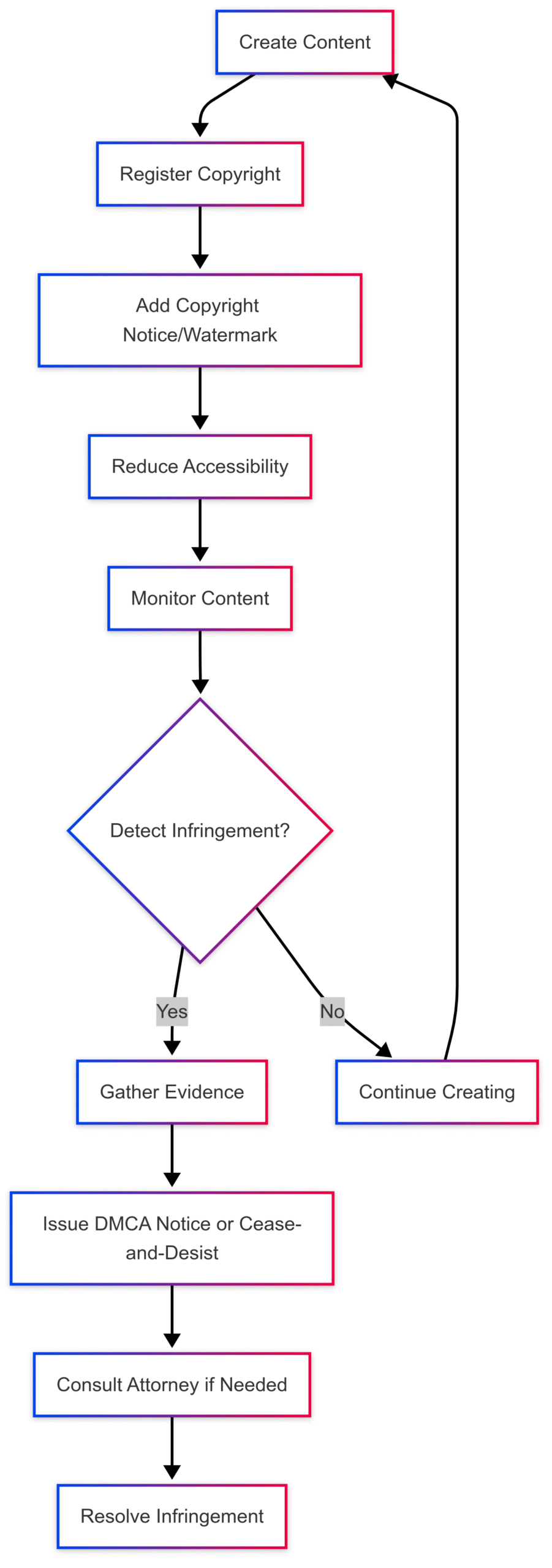 Copyright: How to Protect Your Online Content Chart: Content Protection Workflow