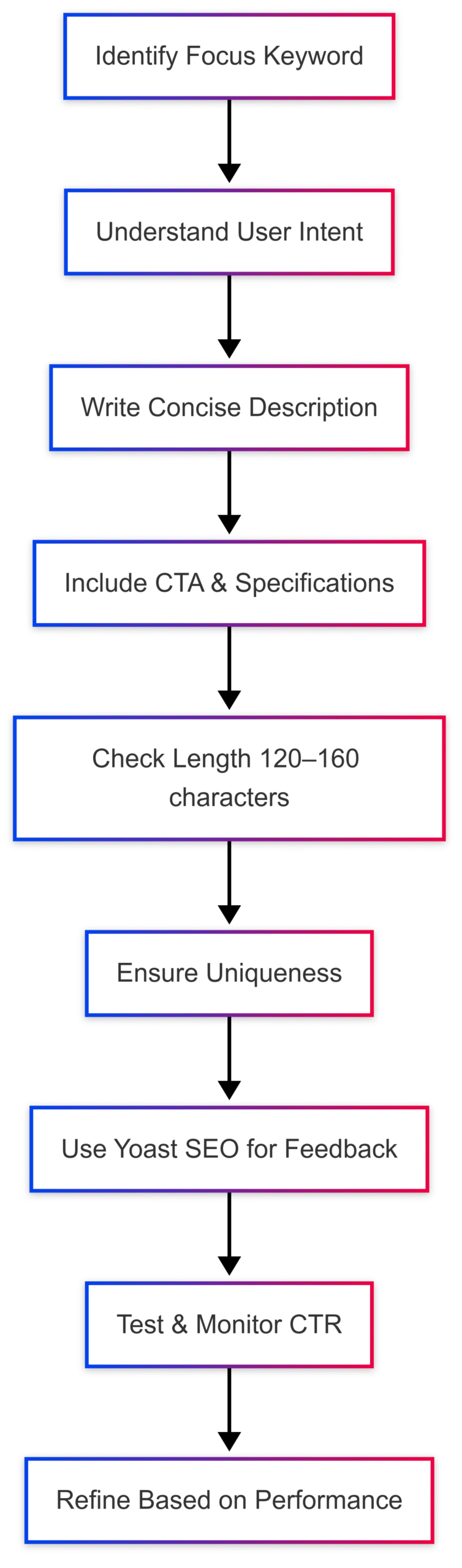 How to create the right meta description How to create the right meta description