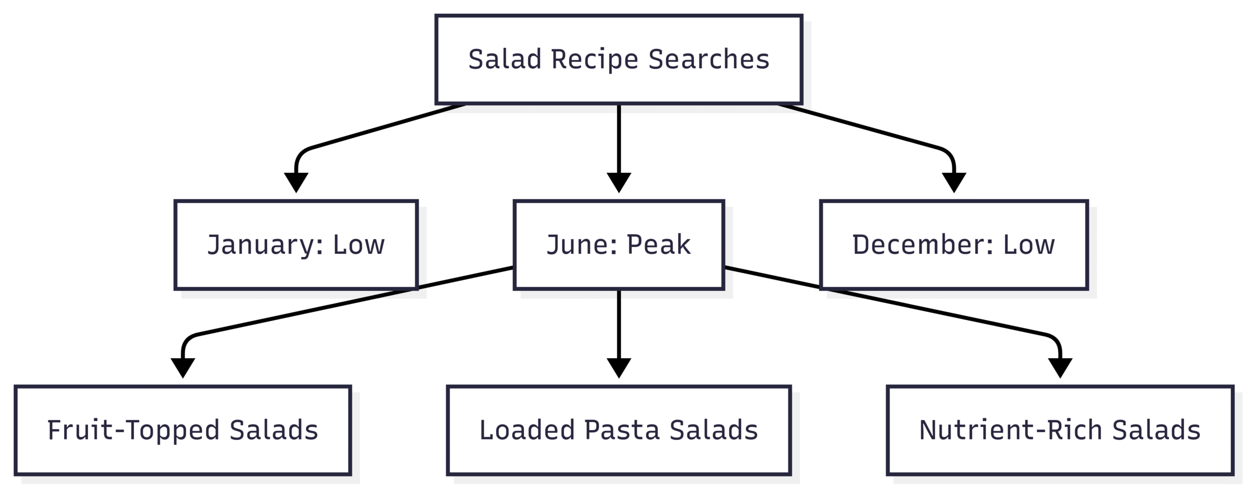 Food Content Trends in June Chart: Salad Recipe Search Trends
