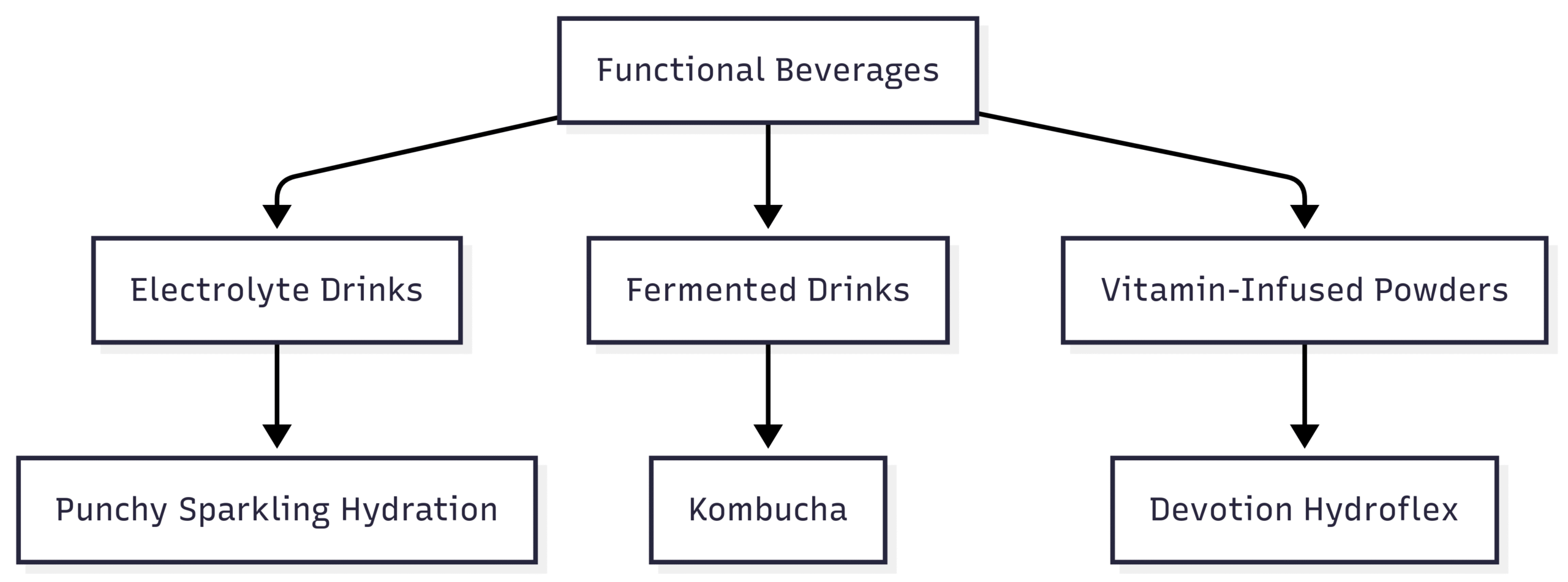 Food Content Trends in June Chart: Functional Beverage Trends