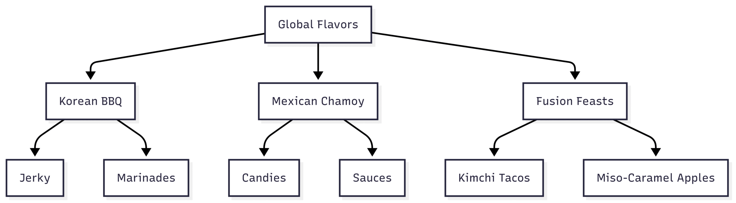 Food Content Trends in October Chart: Global Flavor Trends