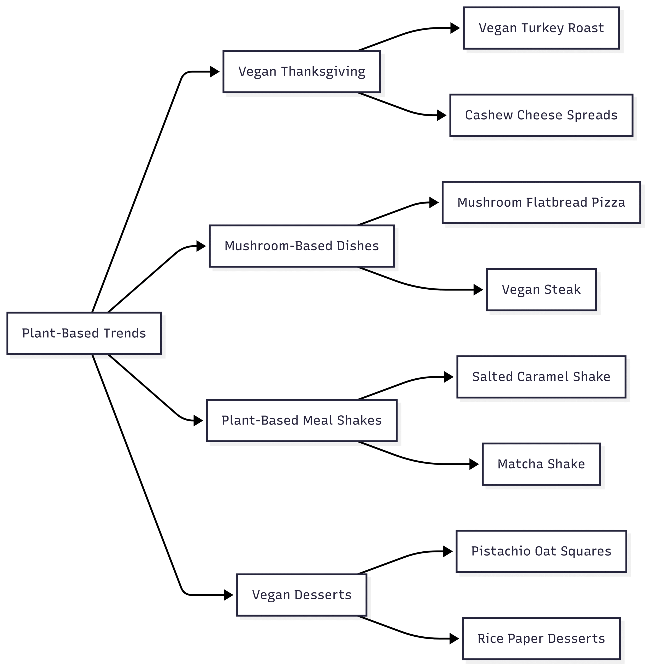 Food Content Trends in November Chart: Plant-Based Food Trends Flow