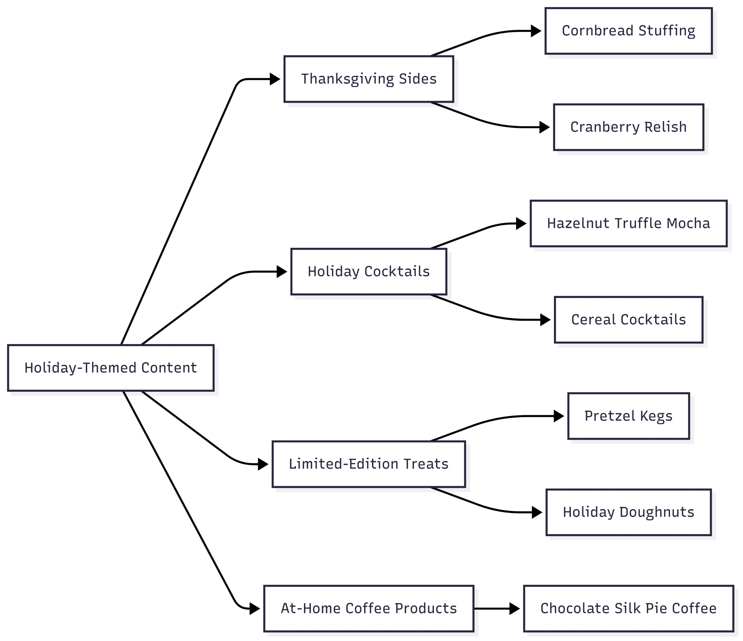 Food Content Trends in November Chart: Holiday-Themed Content Flow