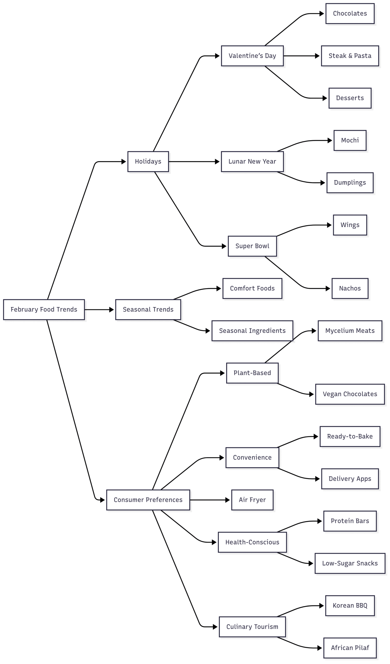 Chart: February Food Trend Flow